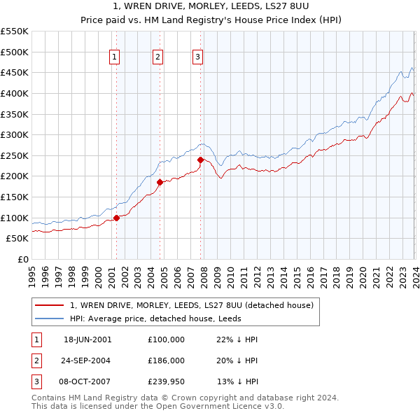 1, WREN DRIVE, MORLEY, LEEDS, LS27 8UU: Price paid vs HM Land Registry's House Price Index