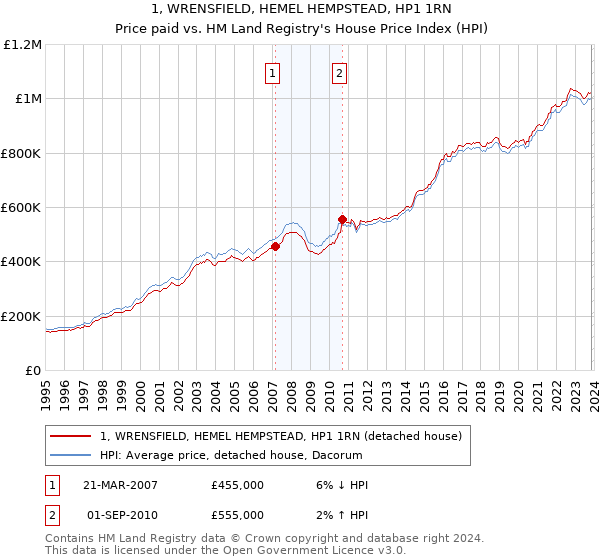 1, WRENSFIELD, HEMEL HEMPSTEAD, HP1 1RN: Price paid vs HM Land Registry's House Price Index