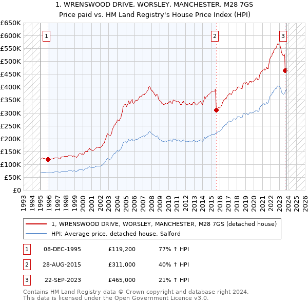 1, WRENSWOOD DRIVE, WORSLEY, MANCHESTER, M28 7GS: Price paid vs HM Land Registry's House Price Index