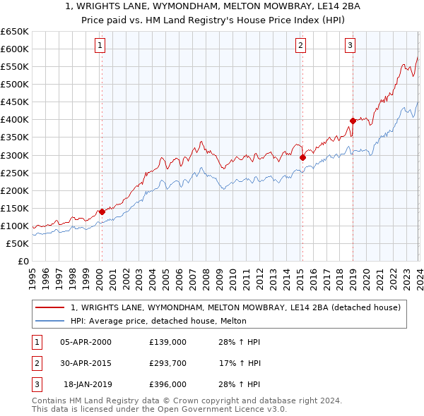1, WRIGHTS LANE, WYMONDHAM, MELTON MOWBRAY, LE14 2BA: Price paid vs HM Land Registry's House Price Index
