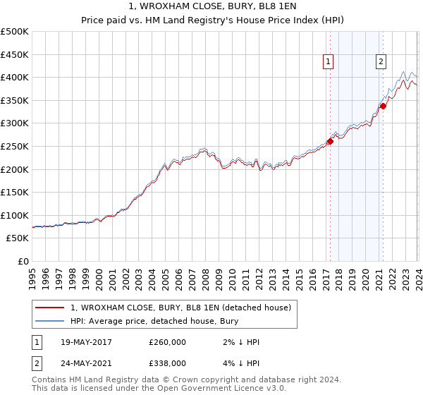 1, WROXHAM CLOSE, BURY, BL8 1EN: Price paid vs HM Land Registry's House Price Index