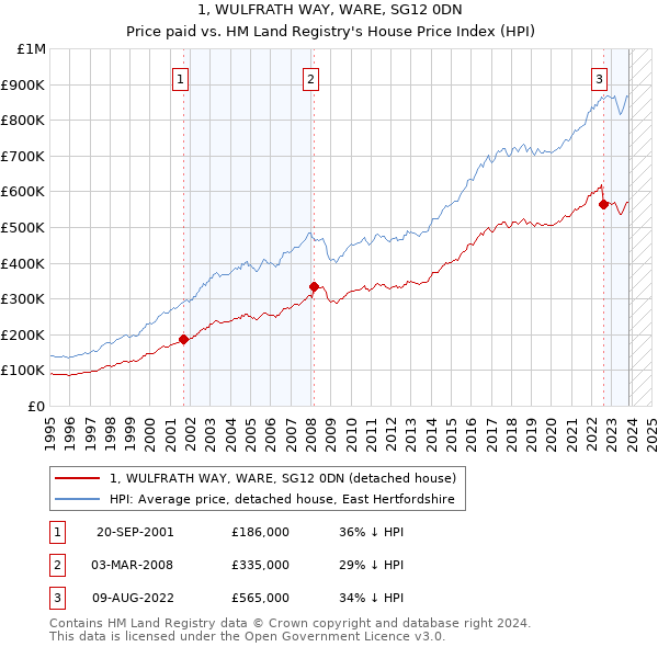 1, WULFRATH WAY, WARE, SG12 0DN: Price paid vs HM Land Registry's House Price Index