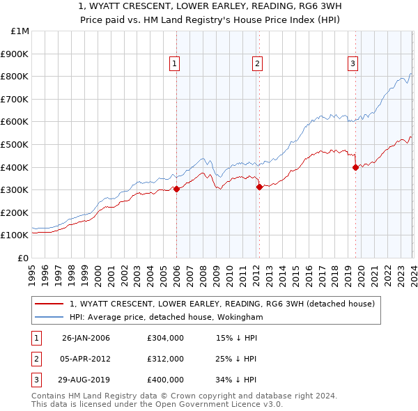 1, WYATT CRESCENT, LOWER EARLEY, READING, RG6 3WH: Price paid vs HM Land Registry's House Price Index