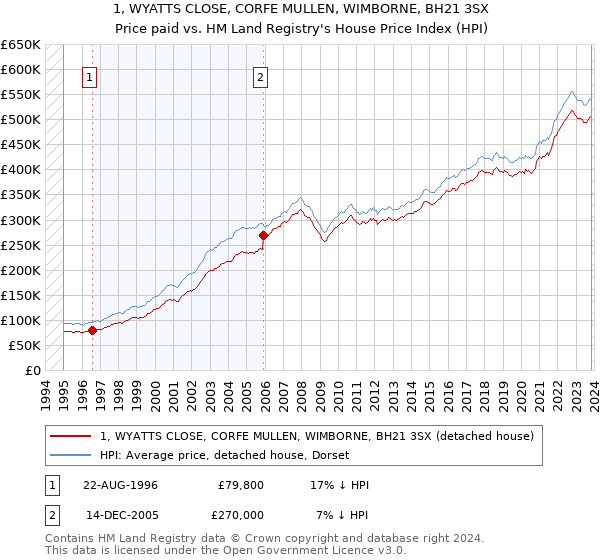 1, WYATTS CLOSE, CORFE MULLEN, WIMBORNE, BH21 3SX: Price paid vs HM Land Registry's House Price Index