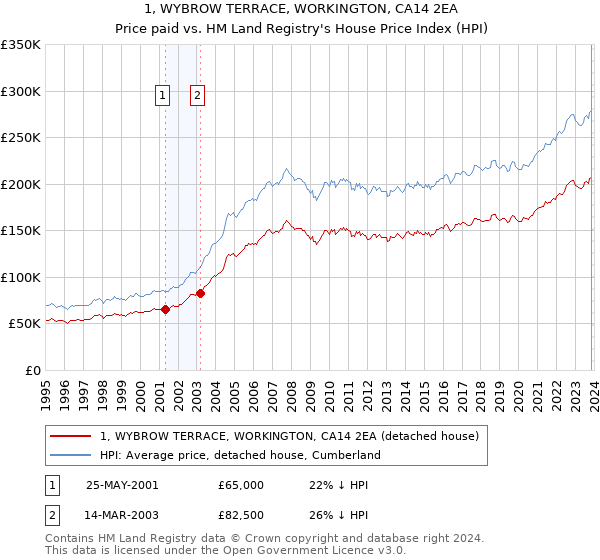 1, WYBROW TERRACE, WORKINGTON, CA14 2EA: Price paid vs HM Land Registry's House Price Index