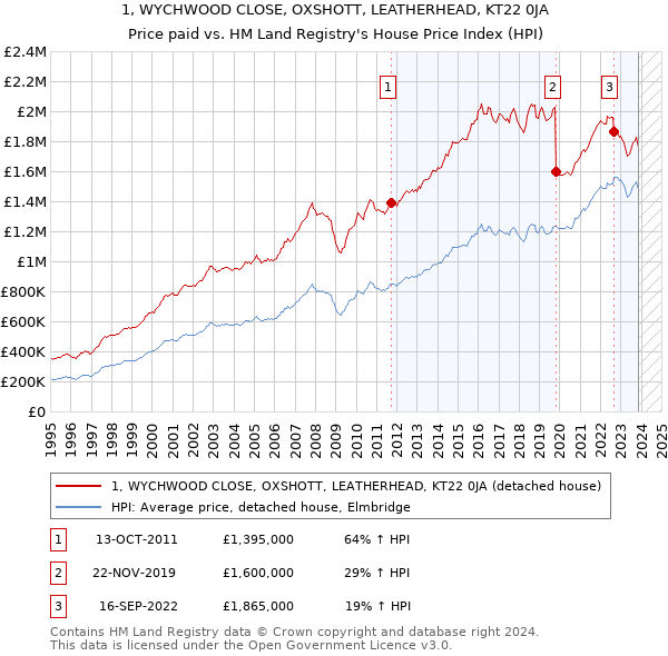 1, WYCHWOOD CLOSE, OXSHOTT, LEATHERHEAD, KT22 0JA: Price paid vs HM Land Registry's House Price Index