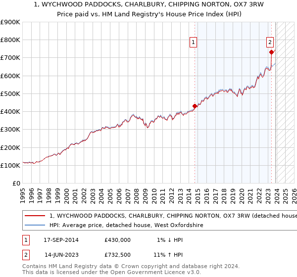 1, WYCHWOOD PADDOCKS, CHARLBURY, CHIPPING NORTON, OX7 3RW: Price paid vs HM Land Registry's House Price Index