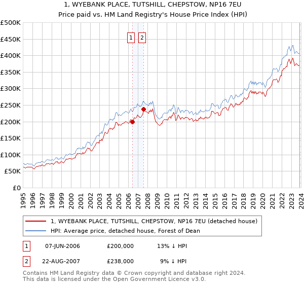 1, WYEBANK PLACE, TUTSHILL, CHEPSTOW, NP16 7EU: Price paid vs HM Land Registry's House Price Index