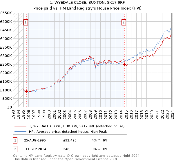 1, WYEDALE CLOSE, BUXTON, SK17 9RF: Price paid vs HM Land Registry's House Price Index