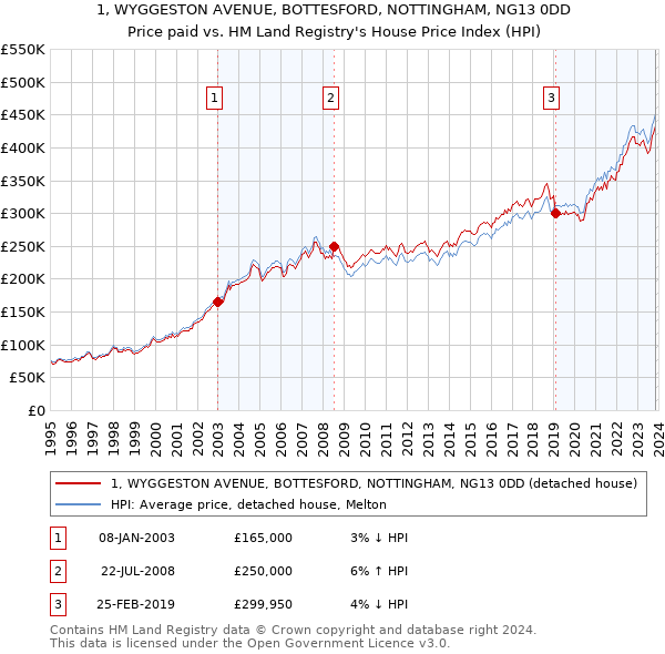 1, WYGGESTON AVENUE, BOTTESFORD, NOTTINGHAM, NG13 0DD: Price paid vs HM Land Registry's House Price Index