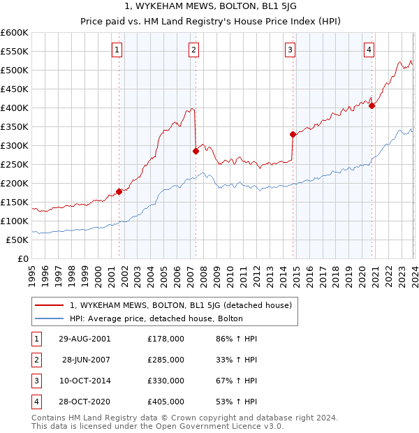 1, WYKEHAM MEWS, BOLTON, BL1 5JG: Price paid vs HM Land Registry's House Price Index
