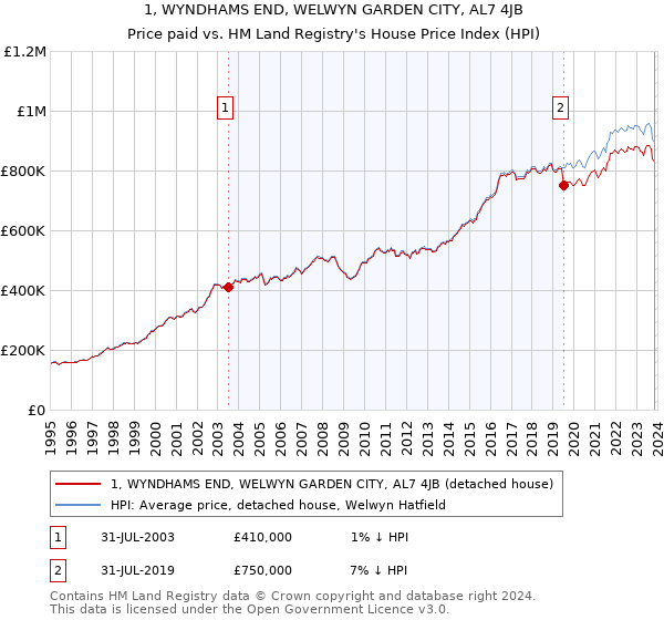 1, WYNDHAMS END, WELWYN GARDEN CITY, AL7 4JB: Price paid vs HM Land Registry's House Price Index