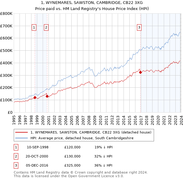 1, WYNEMARES, SAWSTON, CAMBRIDGE, CB22 3XG: Price paid vs HM Land Registry's House Price Index