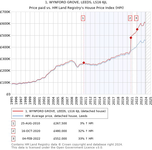 1, WYNFORD GROVE, LEEDS, LS16 6JL: Price paid vs HM Land Registry's House Price Index