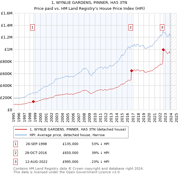 1, WYNLIE GARDENS, PINNER, HA5 3TN: Price paid vs HM Land Registry's House Price Index
