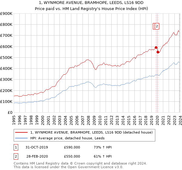 1, WYNMORE AVENUE, BRAMHOPE, LEEDS, LS16 9DD: Price paid vs HM Land Registry's House Price Index