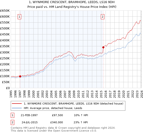1, WYNMORE CRESCENT, BRAMHOPE, LEEDS, LS16 9DH: Price paid vs HM Land Registry's House Price Index