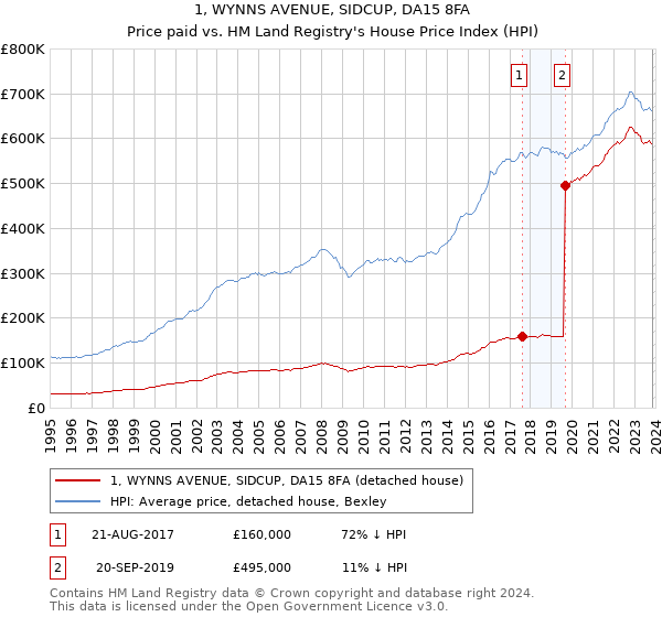 1, WYNNS AVENUE, SIDCUP, DA15 8FA: Price paid vs HM Land Registry's House Price Index