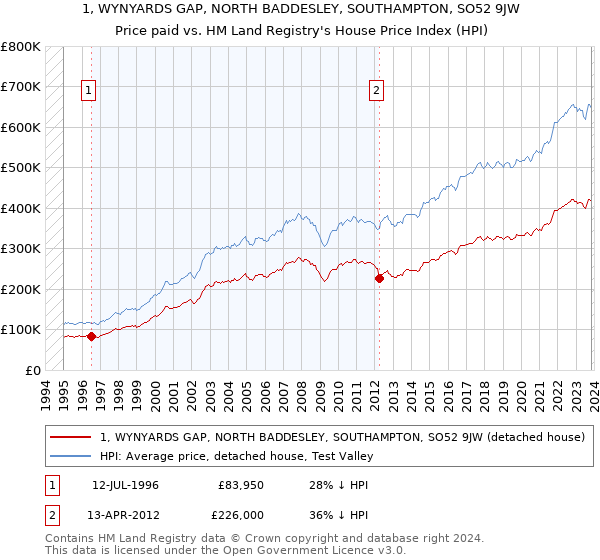 1, WYNYARDS GAP, NORTH BADDESLEY, SOUTHAMPTON, SO52 9JW: Price paid vs HM Land Registry's House Price Index