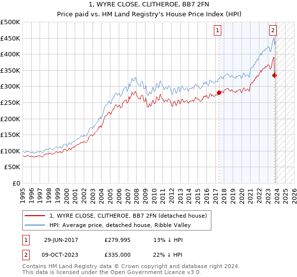 1, WYRE CLOSE, CLITHEROE, BB7 2FN: Price paid vs HM Land Registry's House Price Index