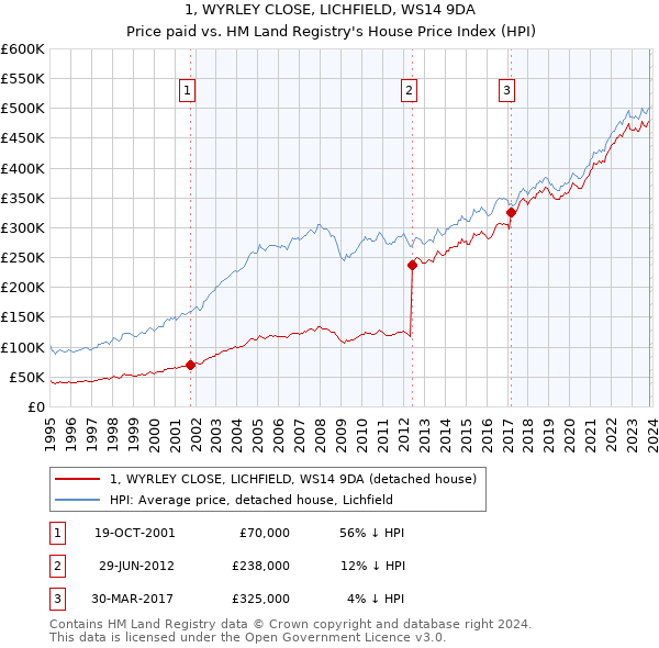 1, WYRLEY CLOSE, LICHFIELD, WS14 9DA: Price paid vs HM Land Registry's House Price Index