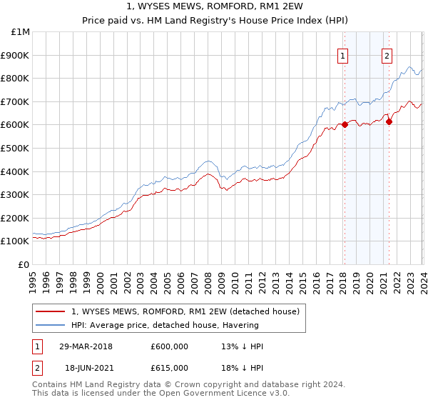 1, WYSES MEWS, ROMFORD, RM1 2EW: Price paid vs HM Land Registry's House Price Index