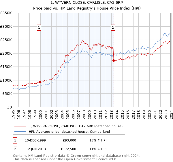 1, WYVERN CLOSE, CARLISLE, CA2 6RP: Price paid vs HM Land Registry's House Price Index