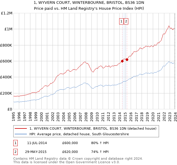 1, WYVERN COURT, WINTERBOURNE, BRISTOL, BS36 1DN: Price paid vs HM Land Registry's House Price Index