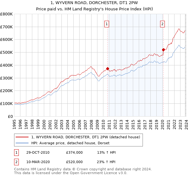 1, WYVERN ROAD, DORCHESTER, DT1 2PW: Price paid vs HM Land Registry's House Price Index