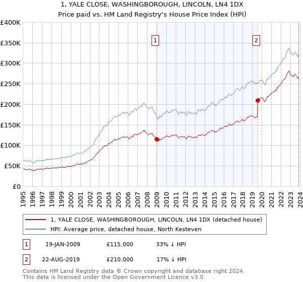 1, YALE CLOSE, WASHINGBOROUGH, LINCOLN, LN4 1DX: Price paid vs HM Land Registry's House Price Index