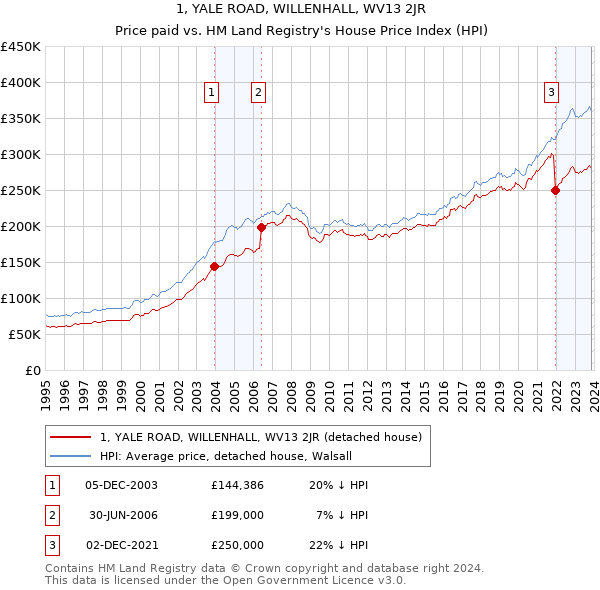 1, YALE ROAD, WILLENHALL, WV13 2JR: Price paid vs HM Land Registry's House Price Index