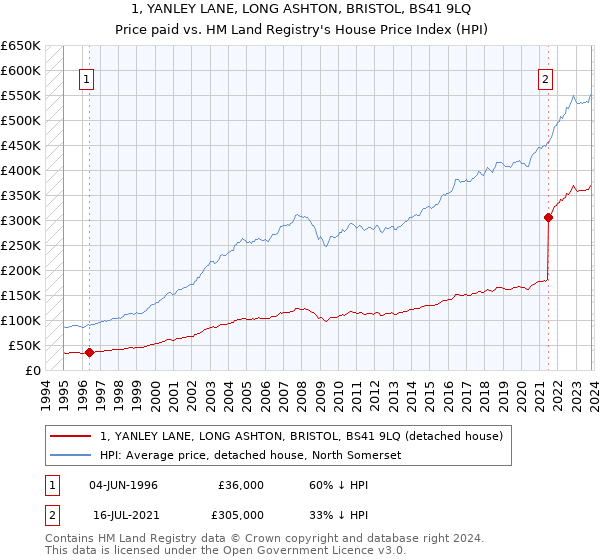 1, YANLEY LANE, LONG ASHTON, BRISTOL, BS41 9LQ: Price paid vs HM Land Registry's House Price Index