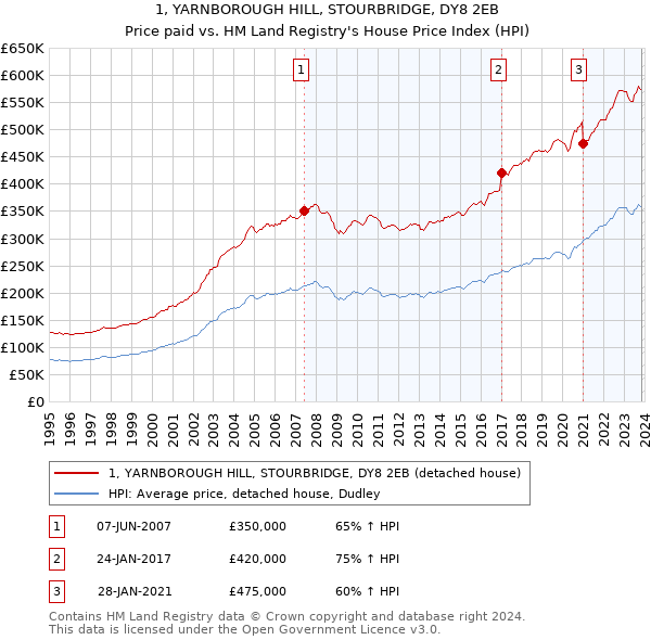 1, YARNBOROUGH HILL, STOURBRIDGE, DY8 2EB: Price paid vs HM Land Registry's House Price Index