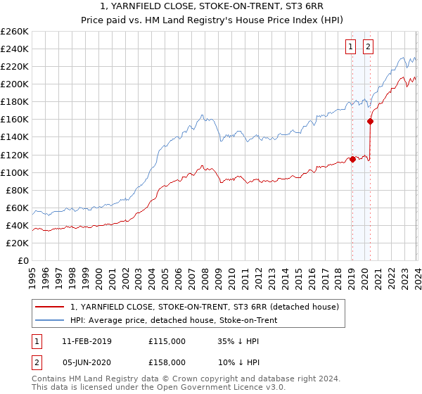 1, YARNFIELD CLOSE, STOKE-ON-TRENT, ST3 6RR: Price paid vs HM Land Registry's House Price Index