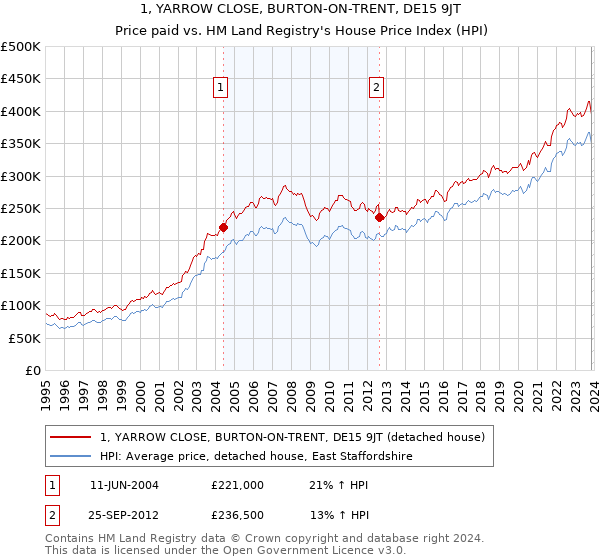 1, YARROW CLOSE, BURTON-ON-TRENT, DE15 9JT: Price paid vs HM Land Registry's House Price Index