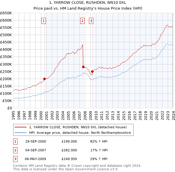 1, YARROW CLOSE, RUSHDEN, NN10 0XL: Price paid vs HM Land Registry's House Price Index