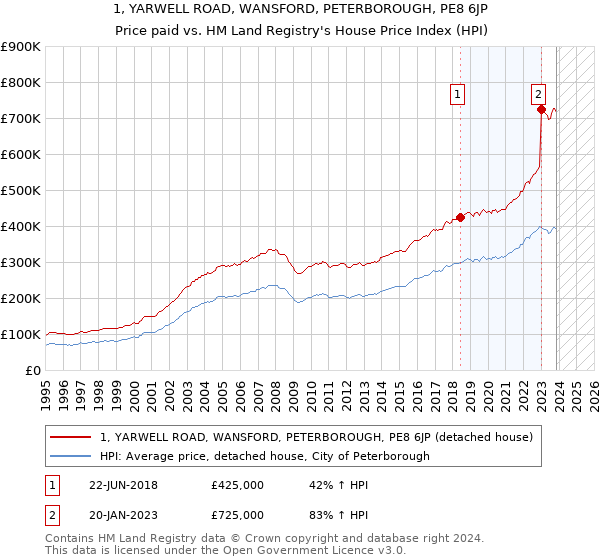 1, YARWELL ROAD, WANSFORD, PETERBOROUGH, PE8 6JP: Price paid vs HM Land Registry's House Price Index
