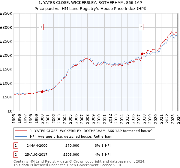 1, YATES CLOSE, WICKERSLEY, ROTHERHAM, S66 1AP: Price paid vs HM Land Registry's House Price Index