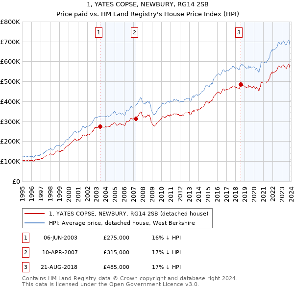 1, YATES COPSE, NEWBURY, RG14 2SB: Price paid vs HM Land Registry's House Price Index