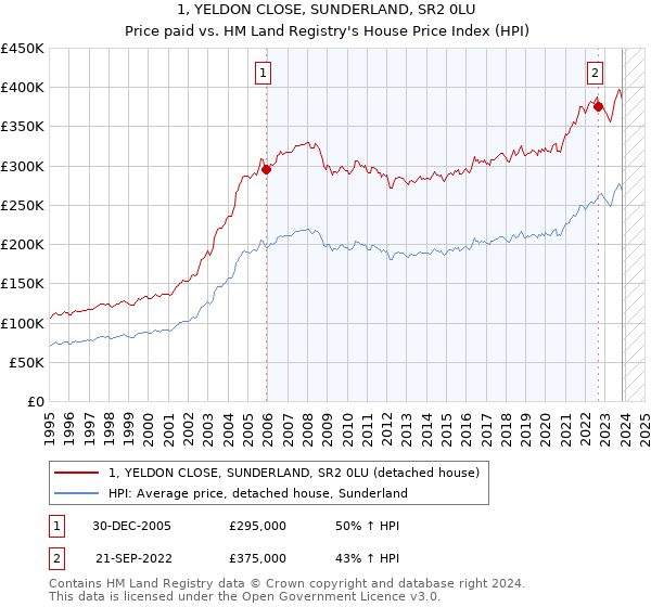 1, YELDON CLOSE, SUNDERLAND, SR2 0LU: Price paid vs HM Land Registry's House Price Index