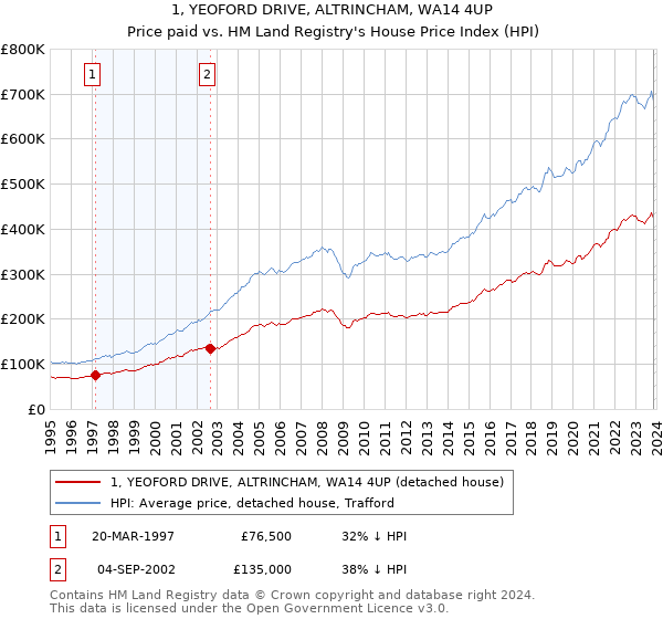 1, YEOFORD DRIVE, ALTRINCHAM, WA14 4UP: Price paid vs HM Land Registry's House Price Index