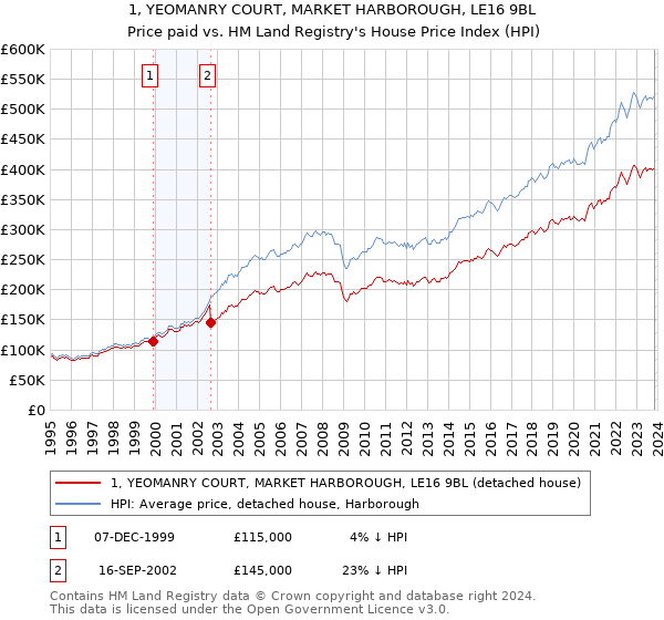 1, YEOMANRY COURT, MARKET HARBOROUGH, LE16 9BL: Price paid vs HM Land Registry's House Price Index