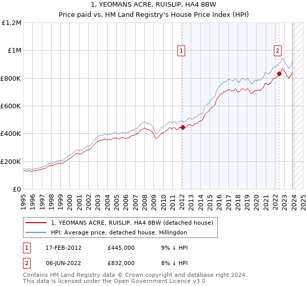 1, YEOMANS ACRE, RUISLIP, HA4 8BW: Price paid vs HM Land Registry's House Price Index