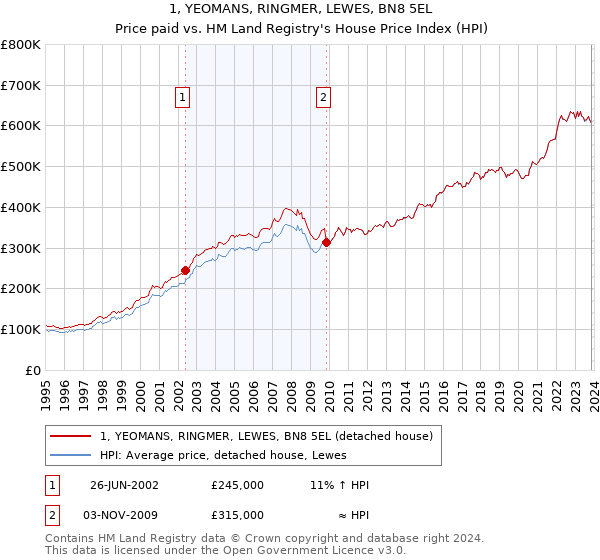 1, YEOMANS, RINGMER, LEWES, BN8 5EL: Price paid vs HM Land Registry's House Price Index