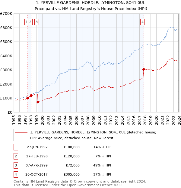 1, YERVILLE GARDENS, HORDLE, LYMINGTON, SO41 0UL: Price paid vs HM Land Registry's House Price Index