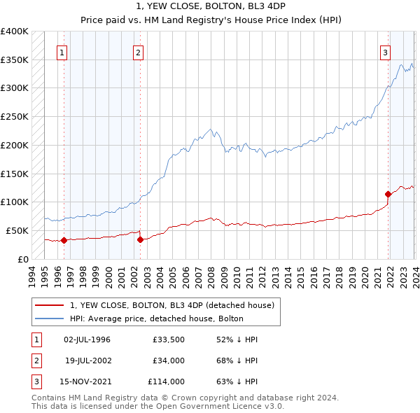 1, YEW CLOSE, BOLTON, BL3 4DP: Price paid vs HM Land Registry's House Price Index