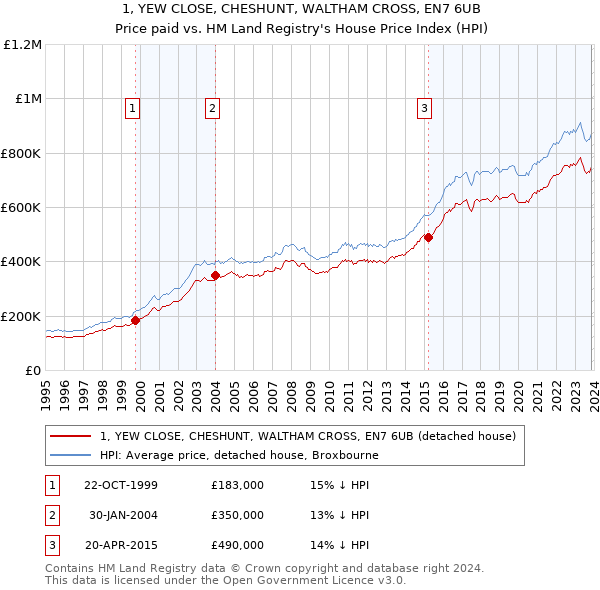 1, YEW CLOSE, CHESHUNT, WALTHAM CROSS, EN7 6UB: Price paid vs HM Land Registry's House Price Index