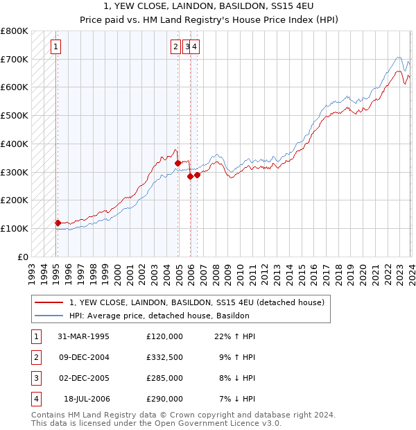 1, YEW CLOSE, LAINDON, BASILDON, SS15 4EU: Price paid vs HM Land Registry's House Price Index