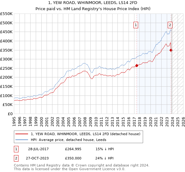1, YEW ROAD, WHINMOOR, LEEDS, LS14 2FD: Price paid vs HM Land Registry's House Price Index