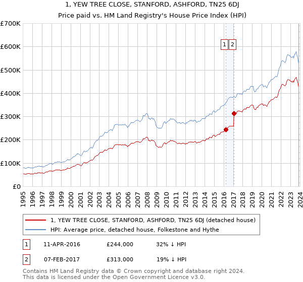 1, YEW TREE CLOSE, STANFORD, ASHFORD, TN25 6DJ: Price paid vs HM Land Registry's House Price Index